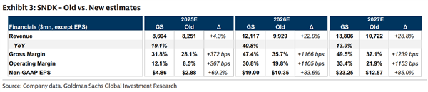 存儲(chǔ)龍頭齊沖新高!漲價(jià)周期全面點(diǎn)火 高盛翻倍上調(diào)閃迪目標(biāo)價(jià)