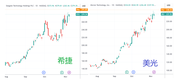 存儲(chǔ)龍頭齊沖新高!漲價(jià)周期全面點(diǎn)火 高盛翻倍上調(diào)閃迪目標(biāo)價(jià)