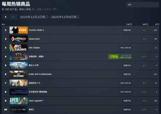 Steam周銷榜：網易《燕云十六聲》火爆全球超熱賣！