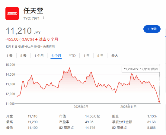 任天堂12月股價暴跌140億美元！原因為何？