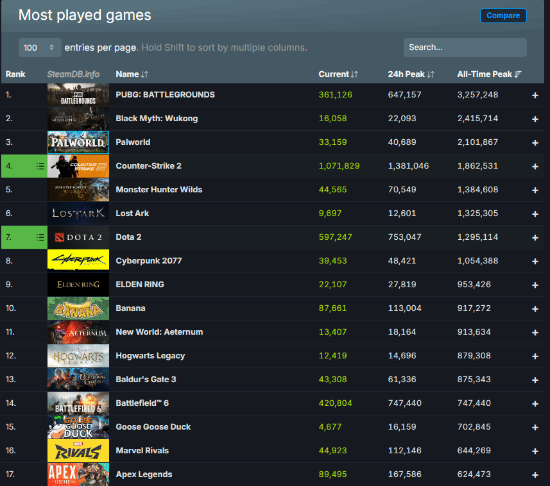 《戰地6》首發創EA新紀錄！比免費游戲APEX還要猛